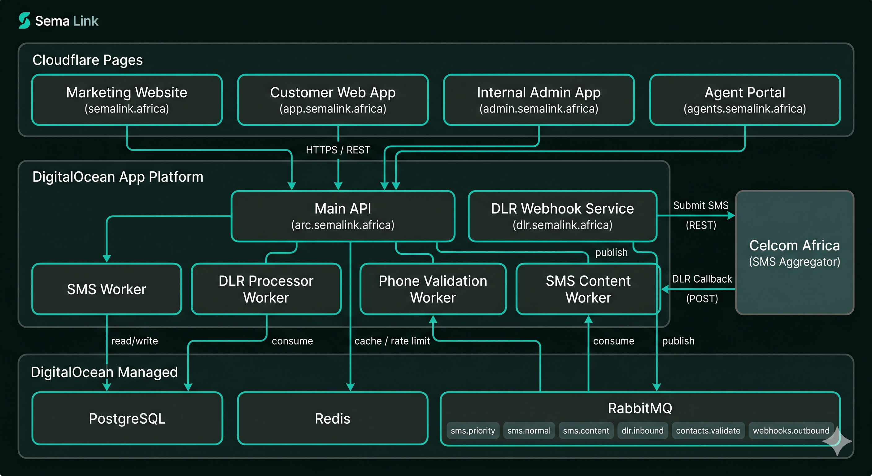 Sema Link system architecture diagram
